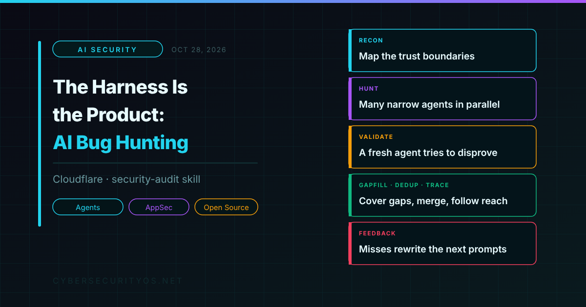 The Harness Is the Product: What Cloudflare's Vulnerability Harness Teaches AppSec Teams