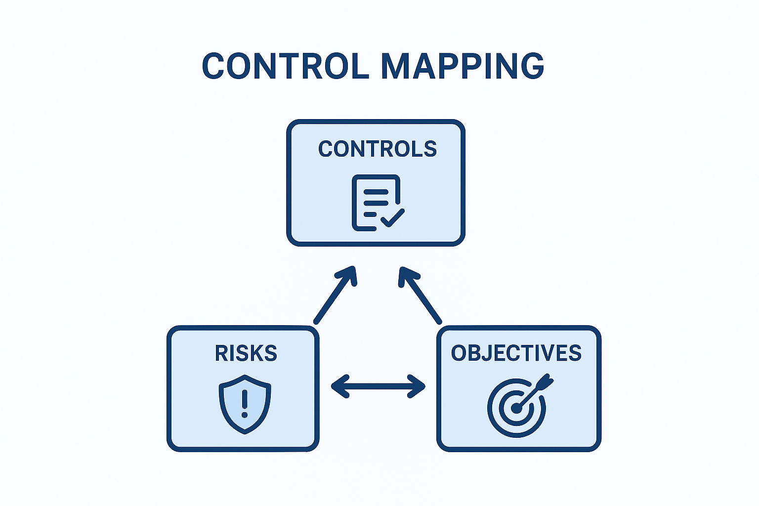 Risk Management & Control Mapping