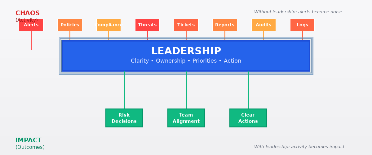 Security Leadership Funnel