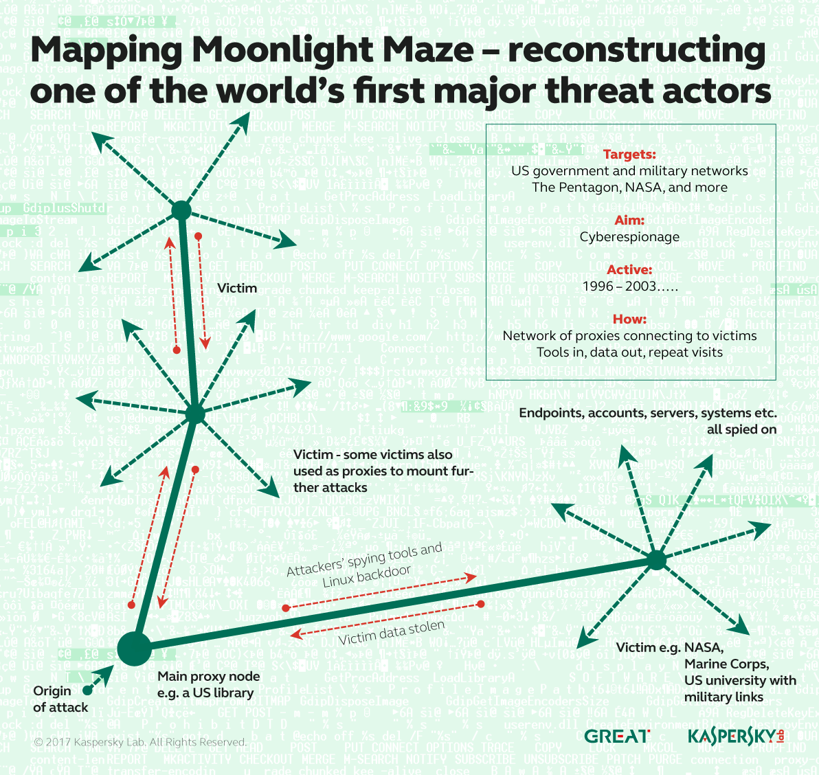 Moonlight Maze - Security Affairs