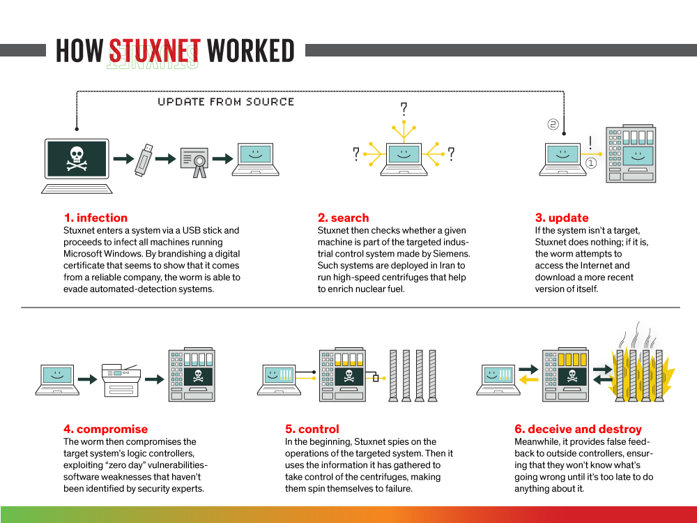 Stuxnet - IEEE Spectrum